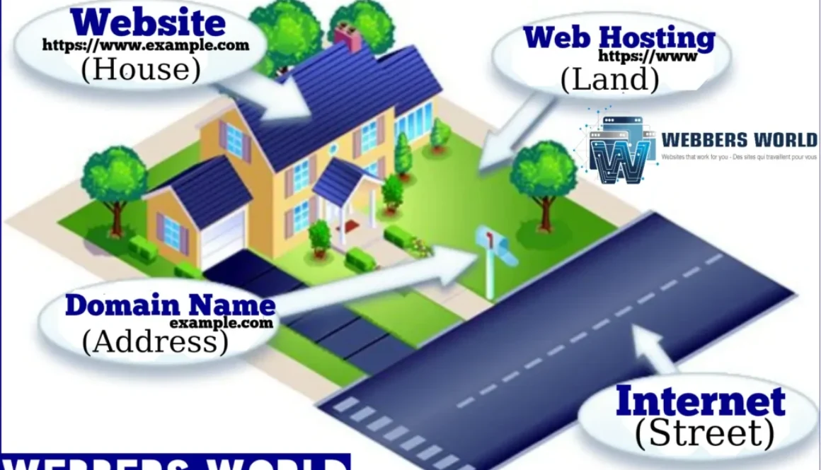 An isometric illustration using a house and its surroundings as an analogy for how a website works. The graphic breaks down four key components: Website (The House): An arrow points to a two-story yellow house with a blue roof, representing the physical structure and content. Web Hosting (The Land): An arrow points to the green lawn the house sits on, representing the space where the files live. Domain Name (The Address): An arrow points to a white mailbox at the edge of the property, representing the URL used to find the site. Internet (The Street): An arrow points to a paved dark blue road in front of the house, representing the path used to travel to the destination. The logo for "Webbers World" appears in the top right and bottom left corners.