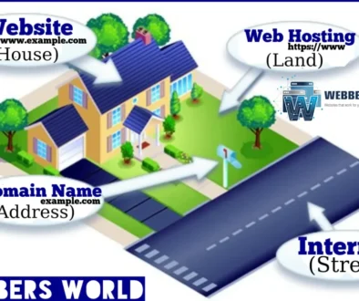 An isometric illustration using a house and its surroundings as an analogy for how a website works. The graphic breaks down four key components: Website (The House): An arrow points to a two-story yellow house with a blue roof, representing the physical structure and content. Web Hosting (The Land): An arrow points to the green lawn the house sits on, representing the space where the files live. Domain Name (The Address): An arrow points to a white mailbox at the edge of the property, representing the URL used to find the site. Internet (The Street): An arrow points to a paved dark blue road in front of the house, representing the path used to travel to the destination. The logo for "Webbers World" appears in the top right and bottom left corners.