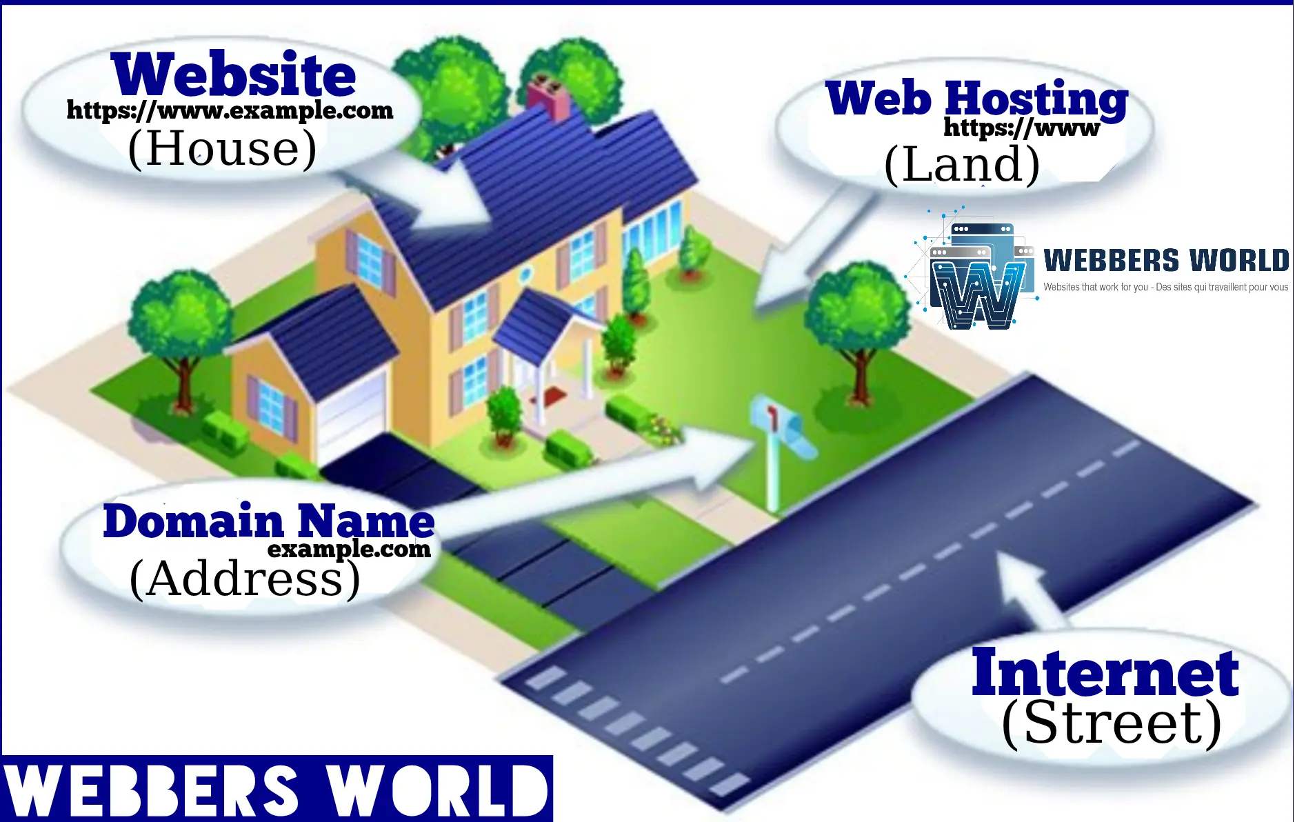 An isometric illustration using a house and its surroundings as an analogy for how a website works. The graphic breaks down four key components: Website (The House): An arrow points to a two-story yellow house with a blue roof, representing the physical structure and content. Web Hosting (The Land): An arrow points to the green lawn the house sits on, representing the space where the files live. Domain Name (The Address): An arrow points to a white mailbox at the edge of the property, representing the URL used to find the site. Internet (The Street): An arrow points to a paved dark blue road in front of the house, representing the path used to travel to the destination. The logo for "Webbers World" appears in the top right and bottom left corners.
